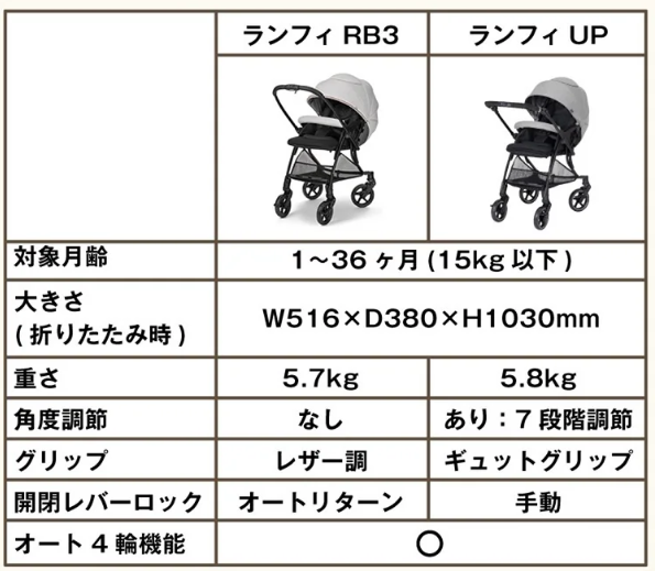 ピジョン ランフィベビーカーの違いを徹底比較！筆者はリノン5年使用