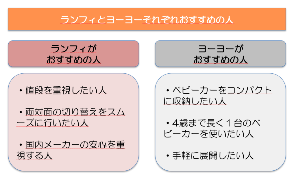 ピジョンランフィvsストッケ（ベビーゼン）ヨーヨー3！徹底比較