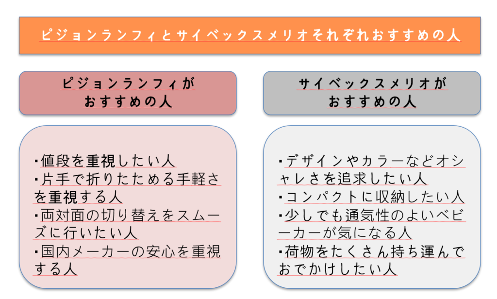 ピジョンランフィvsサイベックスメリオ！人気のベビーカー徹底比較