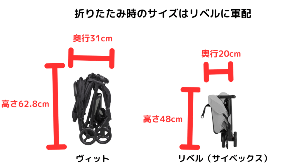 サイベックスリベルとアップリカヴィットの違いは?ポイントは10点