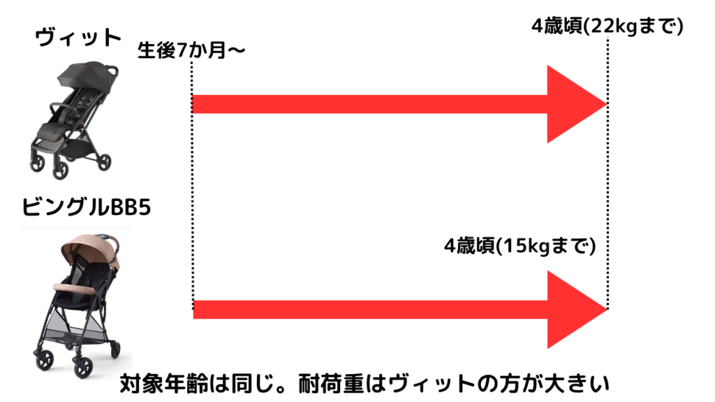 ピジョンビングルBB5とアップリカヴィットの違いは?ポイントは10個