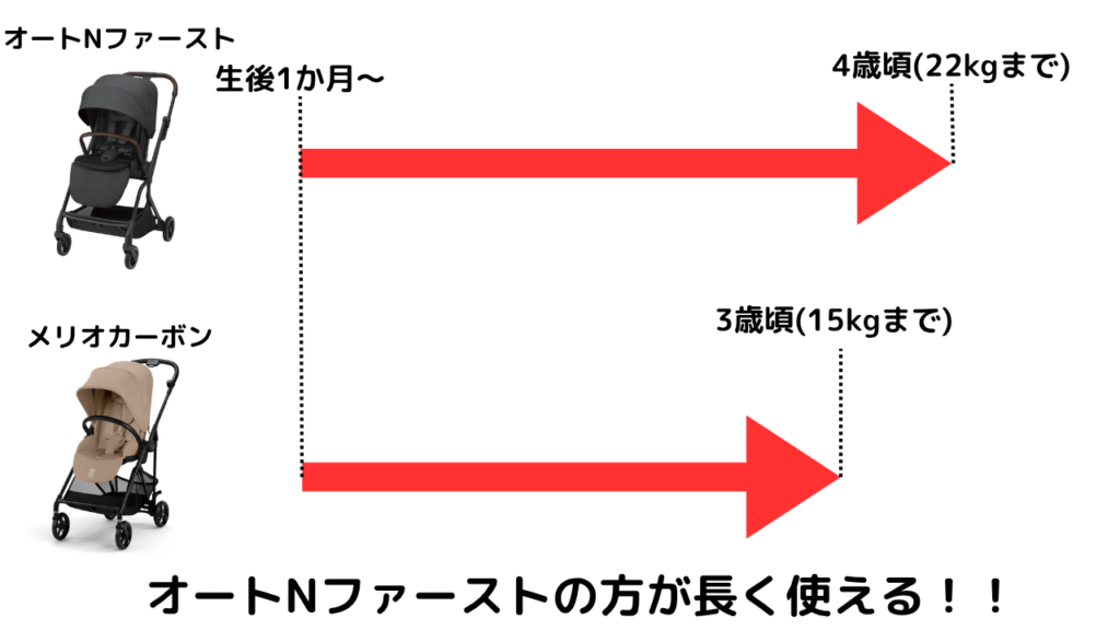 サイベックスメリオカーボンとコンビオートNファーストの違い9選を比較